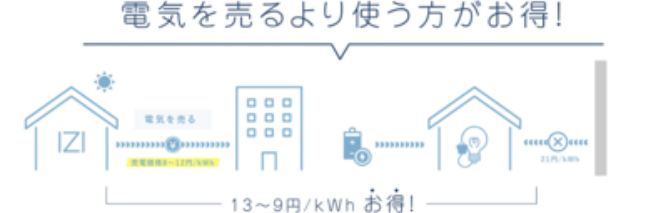 電気を売るより使う方がお得